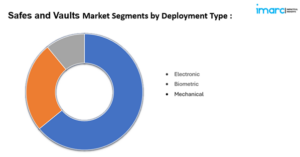 safes and vaults market segments