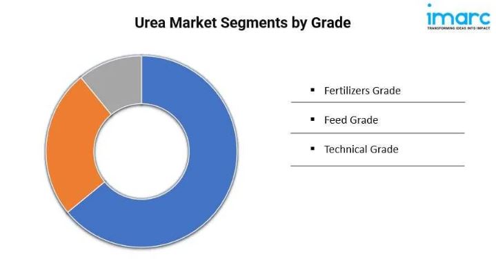 Urea Market Share