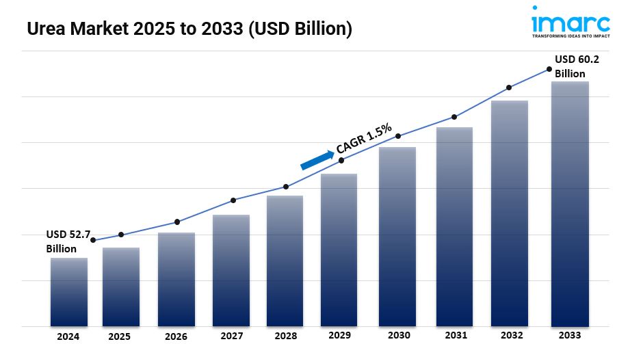 Urea Market Size
