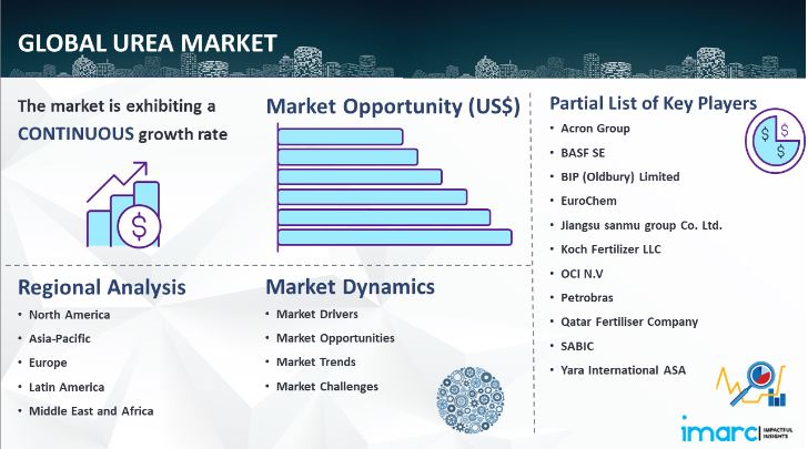 Urea Market Size, Growth, Demand, Key Players & Forecast Report 2025-2033