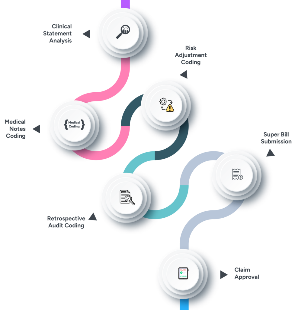 Hosptial Coding Service